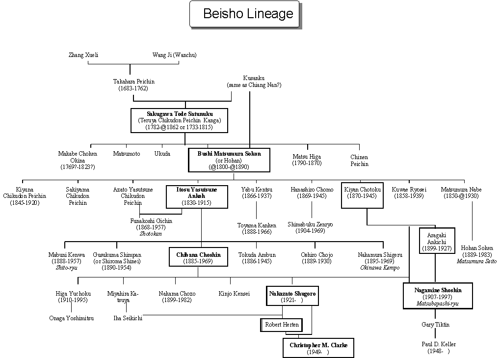 Graphical Family Tree Representation